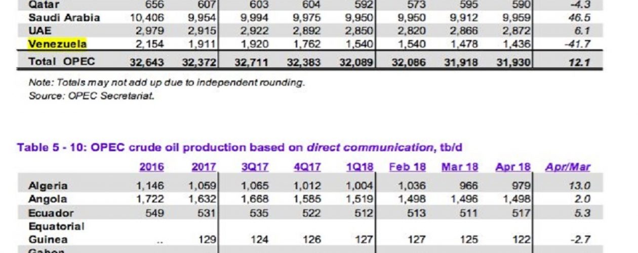 OPEP reportó la caída de 4000 barriles diarios en Venezuela