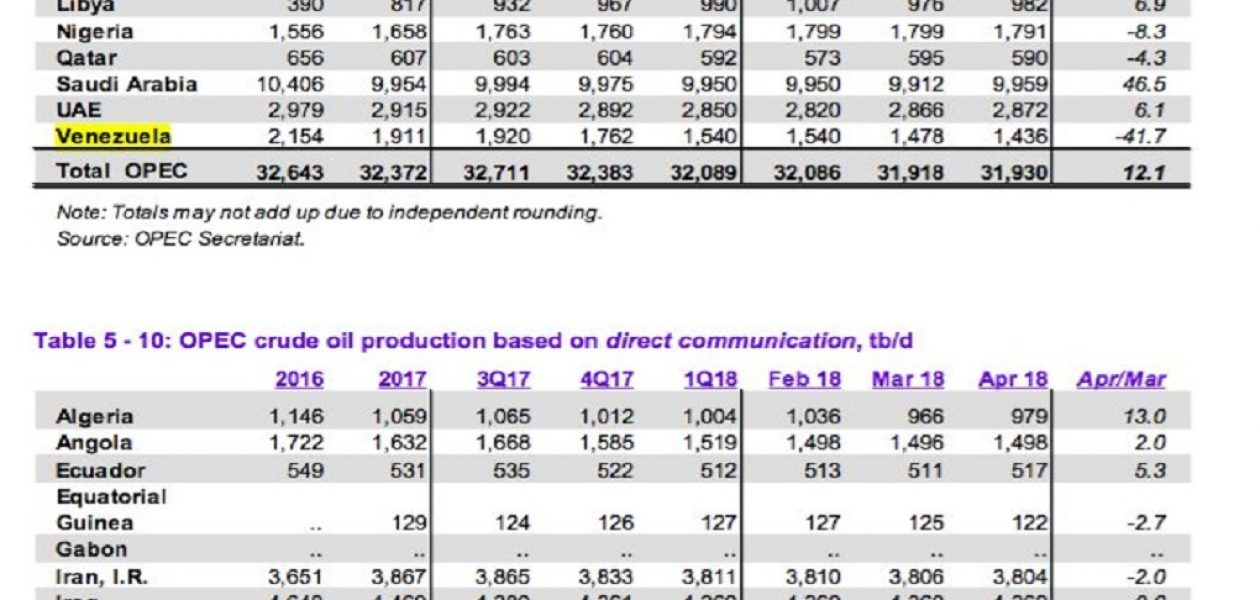 OPEP reportó la caída de 4000 barriles diarios en Venezuela