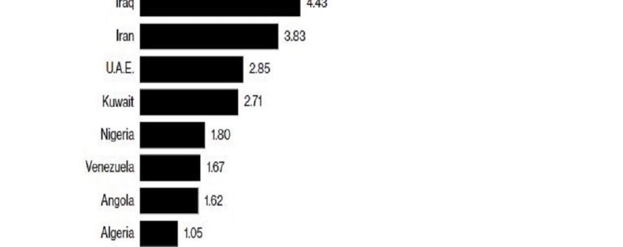 Industria petrolera venezolana es desplazada por el petróleo de Arabia Saudita e Irán