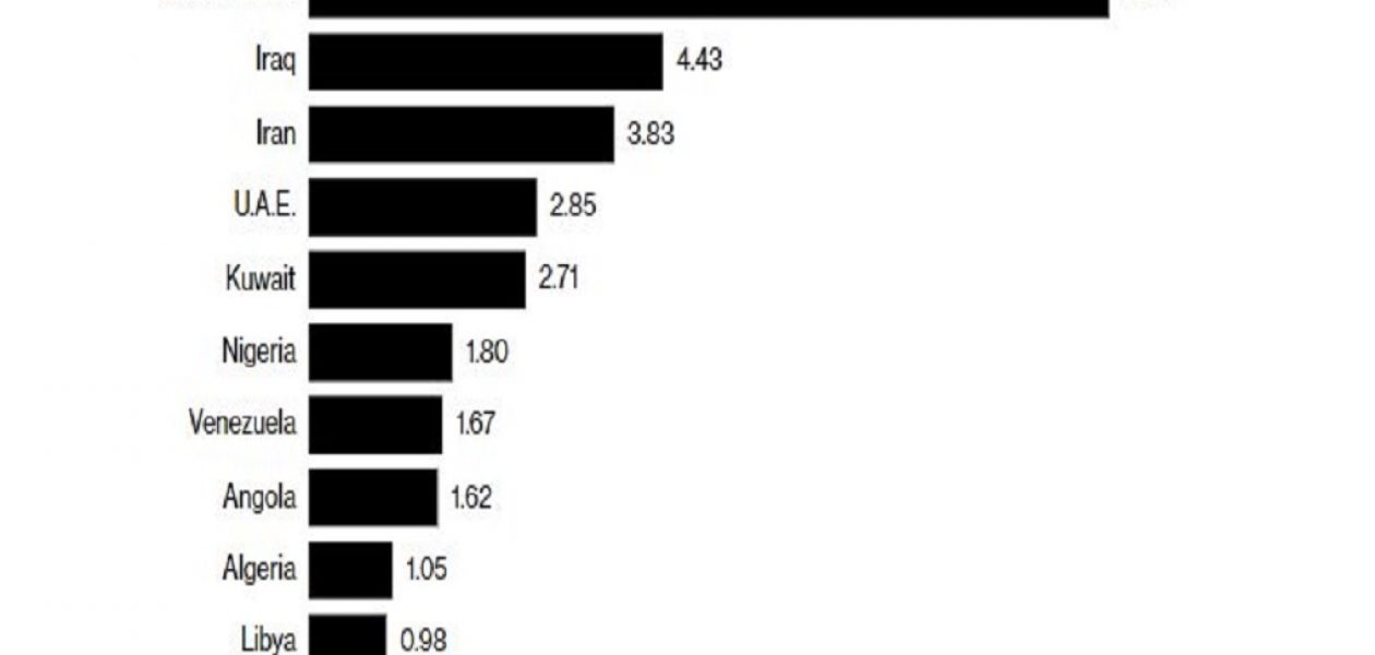 Industria petrolera venezolana es desplazada por el petróleo de Arabia Saudita e Irán