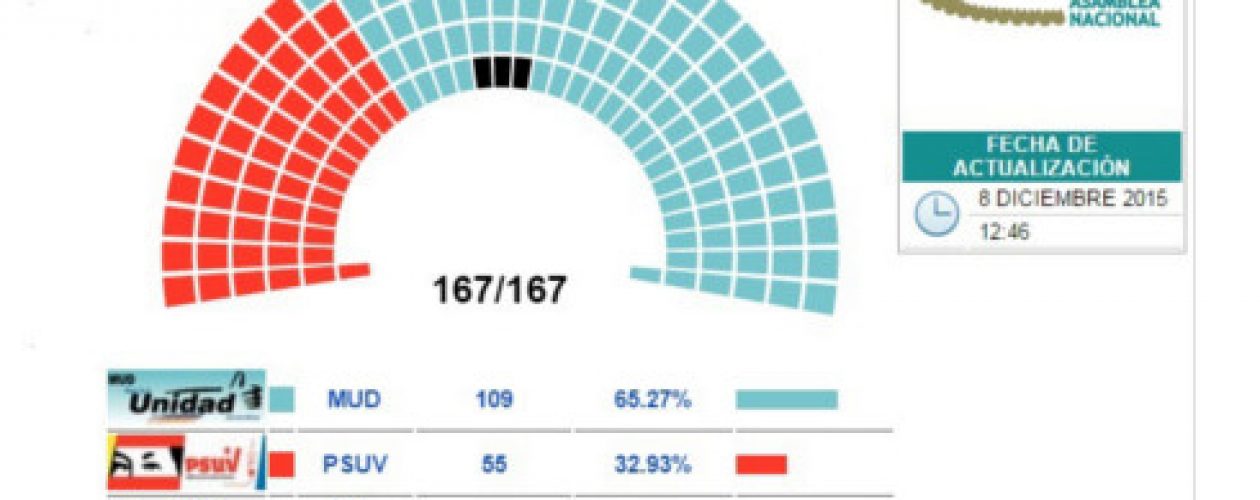 CNE confirma mayoría absoluta para la MUD en la Asamblea