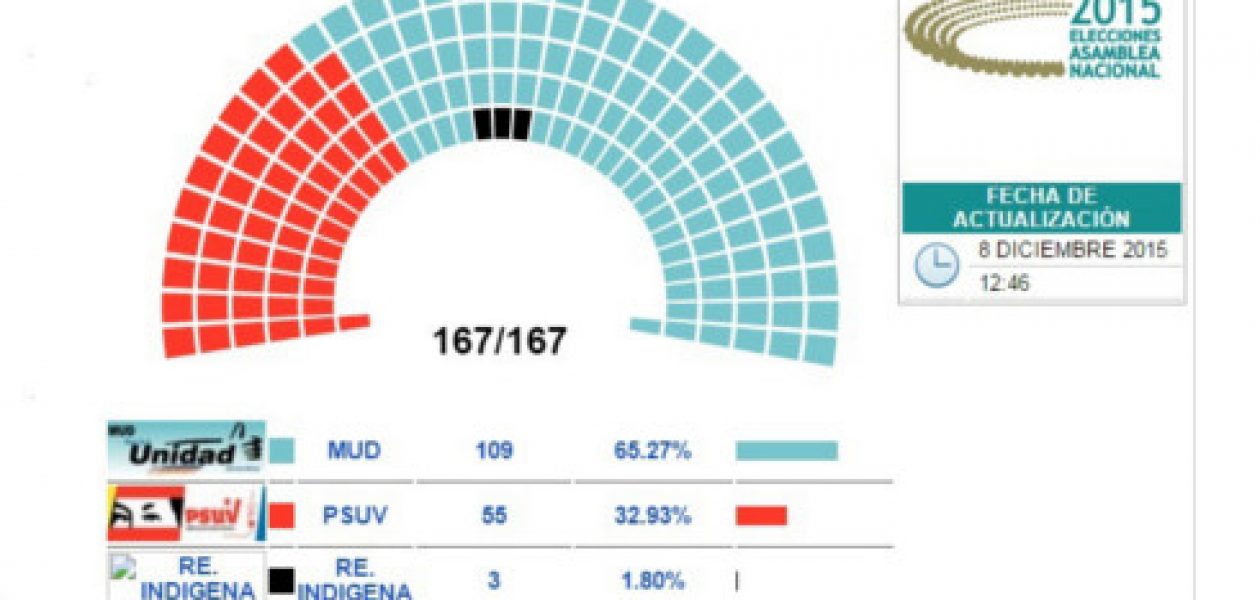 CNE confirma mayoría absoluta para la MUD en la Asamblea