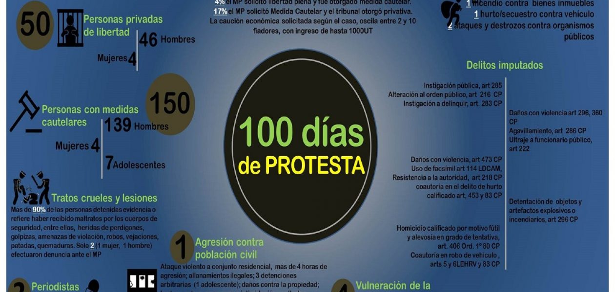 En 100 días de protestas en Venezuela van 47 presos políticos en Bolívar