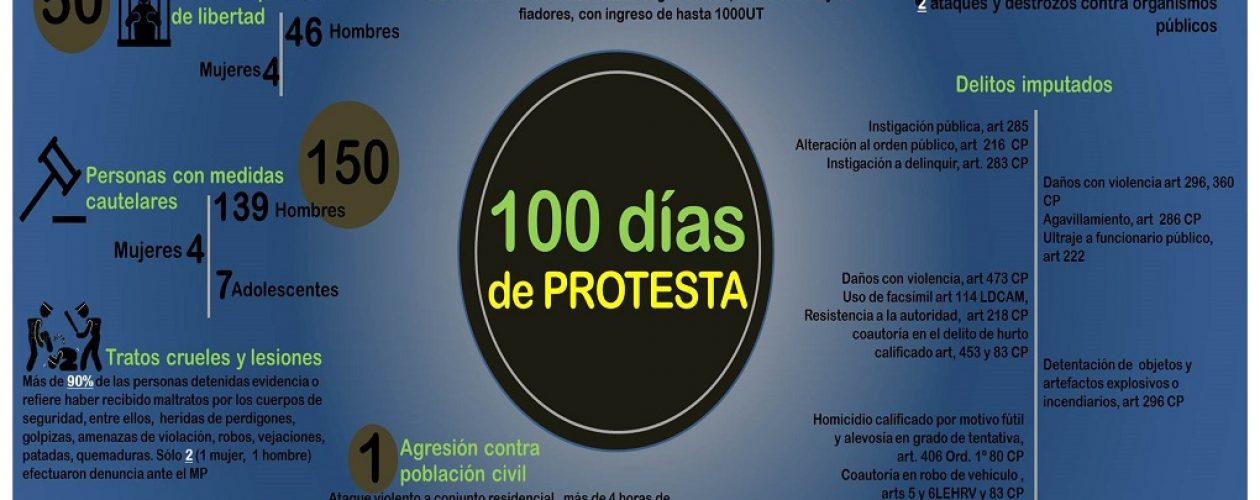 En 100 días de protestas en Venezuela van 47 presos políticos en Bolívar