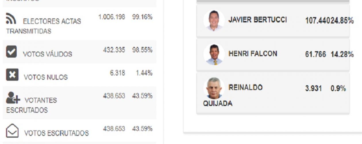 Resultados del CNE en Bolívar dan una legislatura a candidato de Bertucci