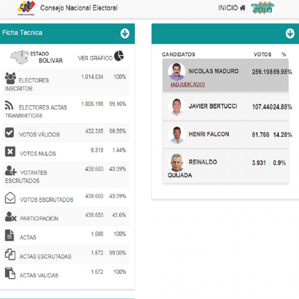 Resultados del CNE en Bolívar dan una legislatura a candidato de Bertucci