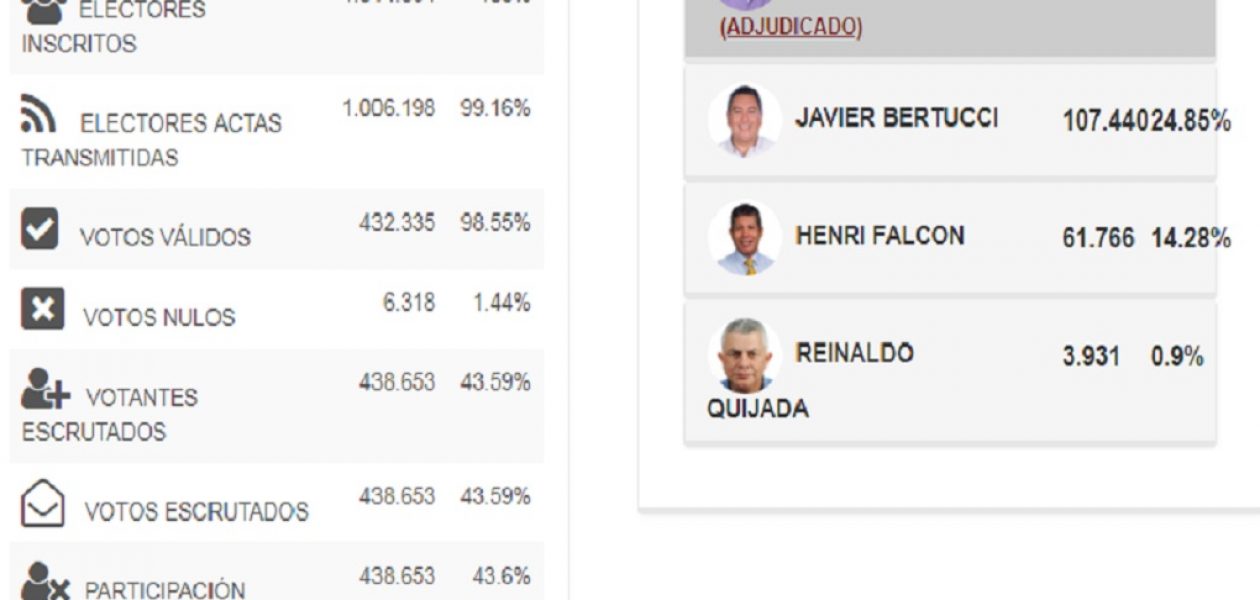 Resultados del CNE en Bolívar dan una legislatura a candidato de Bertucci