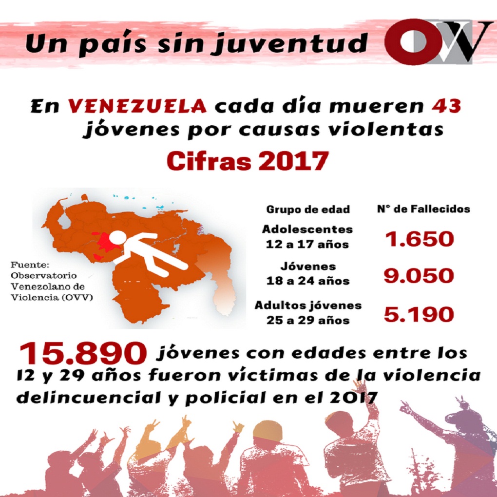 Violencia en Venezuela segó vida de más de 15 mil 800 jóvenes en 2017