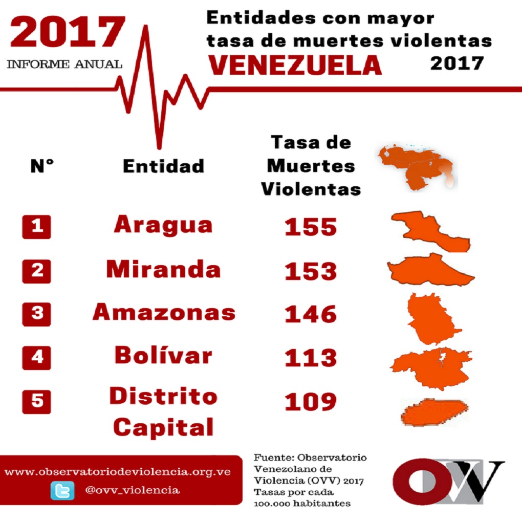 Aragua ocupa primer lugar de muertes violentas en Venezuela