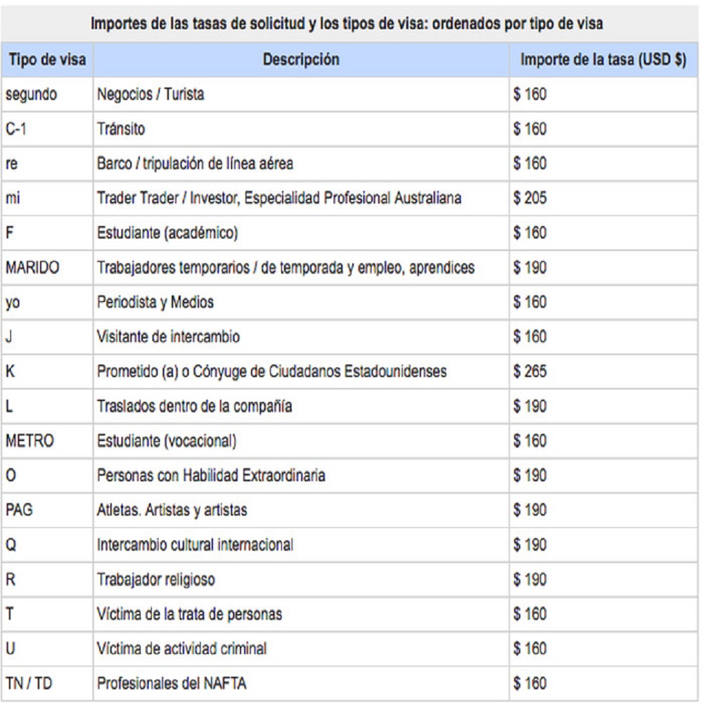 Lo que debes saber de la solicitud de visa americana por primera vez